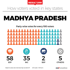 Election Results 2019 How Voters Voted In Key States Photogallery