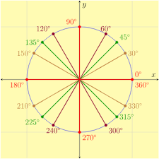 Demonstrates how the unit circle might be useful. Let S Learn The Unit Circle Angles In Standard Position Arc Length