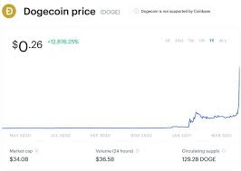 Unlike bitcoin, which is designed to be scarce, dogecoin. Bitcoin And Ethereum Are Being Left In The Dust By Dogecoin As The Memecoin Price Suddenly Rockets Is 1 Possible