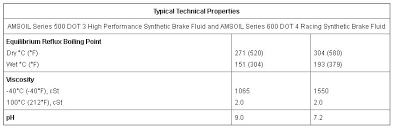 Synthetic Dot 4 Brake Fluid The Best In Omaha