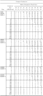 Annex C Conduit And Tubing Fill Tables For Conductors And