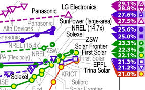 first solar hits record 22 1 conversion efficiency for cdte