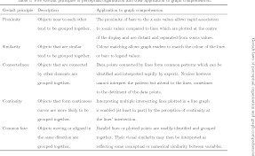It is important to remember that while these principles are referred to as laws of perceptual organization, they are actually heuristics or shortcuts. Pdf Gestalt Laws Of Perceptual Organisation And Graph Comprehension 1 The Effect Of Gestalt Laws Of Perceptual Organisation On The Comprehension Of Three Variable Bar And Line Graphs Gestalt Laws Of Perceptual Organisation