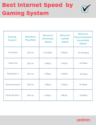 Feb 27, 2020 · according to the federal communications commission (fcc), good internet speed should be at or above 25mbps. Is 50 Mbps Fast Enough For Online Gaming Quora