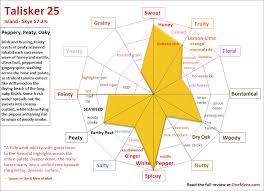 Single Malt Scotch Taste Chart Www Bedowntowndaytona Com