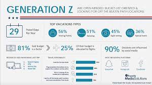 <p>according to a new survey, half of young people thought their faith communities had done well managing the covid pandemic even though 90 percent reported receiving no personal contact from clergy.</p> 6 Ways Gen Z Can Be Your Destination Brand Ambassadors Envisionit