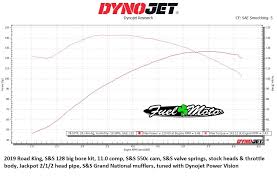 Dyno Charts Fuel Moto University