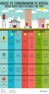 Infographic House Vs Condo Vs Rental In The Philippines Ecomparemo Real Estate Rentals Real Estate Education Real Estate Buying