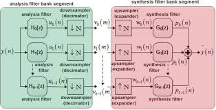 Switched filter banks from the leading manufacturers are listed below. Analysis Of Wavelet Transform Design Via Filter Bank Technique Intechopen