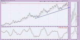 Chartwatchers Newsletter Stockcharts Com