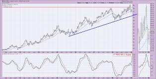 Chartwatchers Newsletter Stockcharts Com