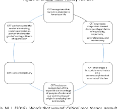 Critical race theory was not developed as part of marxist theory. Pdf Critical Race Theory Disruption In Teacher Education Pedagogy Semantic Scholar