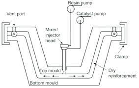 Vacuum assisted resin transfer molding Resin Transfer Molding Rtm Process Courtesy 2 Download Scientific Diagram