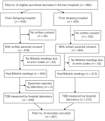 The Point Of Care Bilistick Method Has Very Short Turn