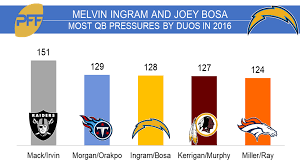 Apr 15, 2021 · ingram is out to prove that he is still an elite player after injuries significantly impacted his 2020 season. Melvin Ingram Expected To Miss Otas Pff News Analysis Pff