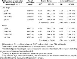 The most common risk factor is age. Odds Ratios For Risk Of Any Prostate Cancer And Advanced Prostate Download Table