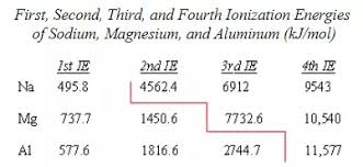 why is the second ionisation potential of an element higher