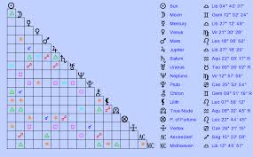 Birth Chart Brigitte Bardot Libra Zodiac Sign Astrology