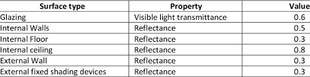 As a seller, what questions will buyers be asking about your property? Surface Properties Assigned For Daylight Simulations Download Table