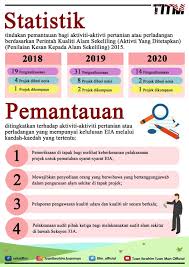 Aktiviti pertanian pada hari ini di malaysia. Statistik Pemantauan Dato Sri Tuan Ibrahim Bin Tuan Man Facebook