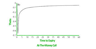 The Complete Guide On Option Theta The Option Prophet