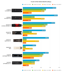 best usb 3 1 flash drives for portable backup file