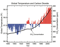 5 Must See Charts From Major New U S Climate Report