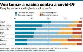 A vacinação pode causar efeitos colaterais. Desconfianca Com Vacina Ainda E Grande Mundo Valor Economico