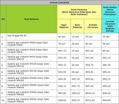Nombor socso adalah nombor identiti bagi seseorang pekerja.nombor ini digunakan untuk urusan caruman dan tuntutan jika berlaku kemalangan bagi semakan status pendaftaran majikan dan pekerja. Kadar Caruman Sip Pdf