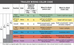 • there's is no absolute industry standard with regard to the color of trailer wires. Removable Trailer Lights Boatus