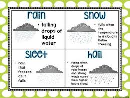 Types Of Precipitation Classroom Posters Types Of