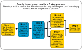 A copy of now let's imagine that uscis receives more green card applications than are available for that category. Family Based Green Card Step By Step Process