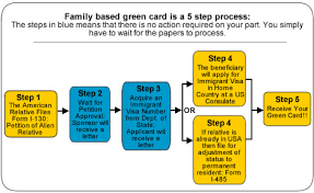 I was leaving with my family and all the expenses i was taking car. Family Based Green Card Step By Step Process