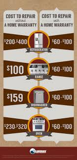 Our Coverage Can Save You Money On All Of Your Home S Major Appliances Learn More Here Home Warranty Home Warranty Plans Warranty