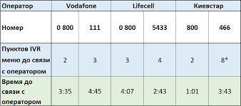 Check spelling or type a new query. Kak Dozvonitsya Do Operatora Sluzhby Podderzhki Vodafone Lifecell I Kievstar Ubr Ua