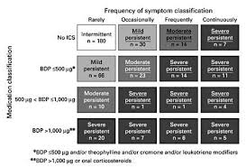 Composite Classification Of Asthma Severity Based On The