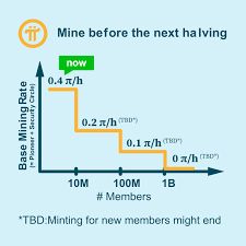 Before bitcoin was launched mainnet the mined bitcoin has no value in 2008, as starting price of bitcoin was $5.27 usd after it launched and the reported value of bitcoin from coinmarketcap was $143 usd on 29th april 2013. Pi Network Price Today Pi Usd Coin Value Crypto Stock Market Chart