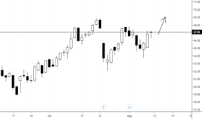 Lw Stock Price And Chart Nyse Lw Tradingview