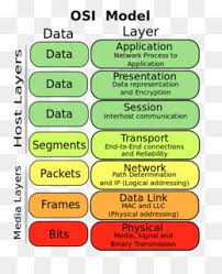 Osi Model Png Osi Model Cheat Sheet Osi Model Explained