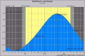 Mastering The Tide Louisiana Fishing Blog