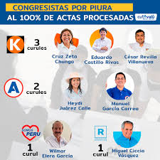 Fuerza popular (fp), anteriormente denominada fuerza 2011, es un partido político peruano de derecha y de alcance nacional, fundado el 9 de marzo de 2010 por keiko fujimori, hija del expresidente peruano alberto fujimori. Quienes Son Los Congresistas Electos Que Representaran A Piura En El Parlamento 2021 2026 Cutivalu Piura