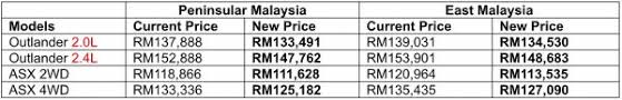 Others sales of goods 35. Mitsubishi Announces Revised Price List After Sst Exemption