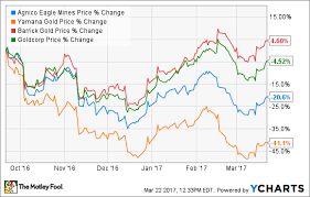 Better Buy Now Yamana Gold Inc Vs Agnico Eagle Mines