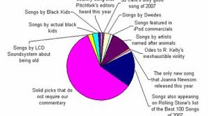 Fun With Pie Charts Mental Floss