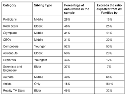 National Siblings Day What Career Youre Most Likely To