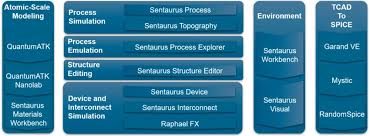 This video explores the importance of simulations and models in the work of an engineer. Tcad Technology Computer Aided Design Tcad Synopsys