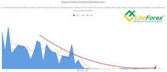 ltc usd analysis charlie come on investing com