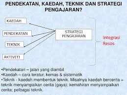 Beberapa faktor yang mempengaruhi pemilihan kaedah dan teknik pengajaran juga dibincangkan. Intergrasi Resos Dalam Pengajaran Dan Pembelajaran Di Bilik Darjah Ppt Download