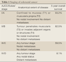 The alternate color is listed below the chart. Stage Ii Colon Cancer Church Chinese Clinical Oncology