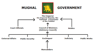 mughal empire administration mughal art culture